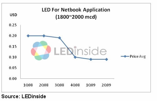 2009ڶ׹LED۸Ʒ